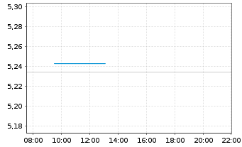 Chart iShs III-EO Cor.Bd Enh.Act.ETF - Intraday