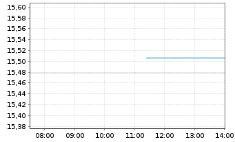Chart Glbl X DAX Covered Call ETF Reg.Shs EUR Dis. oN - Intraday