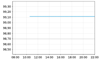 Chart iShs V-iBds Dec 2026 Term DL C MNA - Intraday