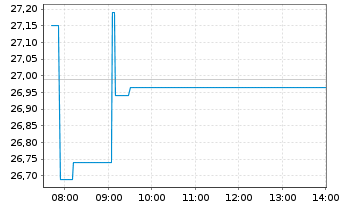 Chart GL X ETFS ICAV-CLEAN WATER ETF - Intraday