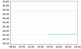 Chart JPM ETF(IR)/SHS CL-ACC UHDG ETF USD - Intraday
