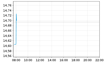 Chart SPDR MSCI World UCITS ETF - Intraday