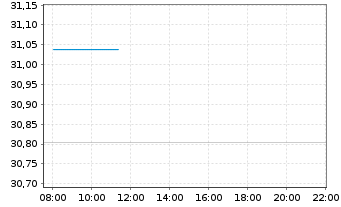 Chart Act.US Eq.ETF H EUR Acc. - Intraday
