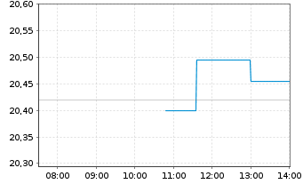 Chart HSBCE-MSCI Wld Small Cap ESG Reg.Shs USD Acc. oN - Intraday