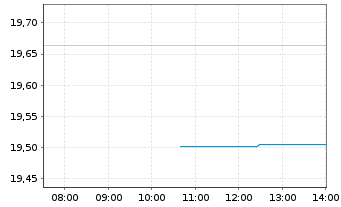Chart Franklin FTSE Saudi Arabia ETF - Intraday