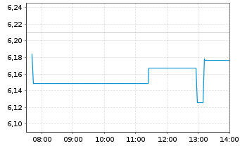 Chart HANETF-Fut.of Def.I-P x-Ch.ETF Reg.Shs USD Acc. oN - Intraday