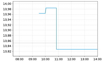 Chart L.G.ETF-Em.Mkts.ESG Excl.Paris USD Acc. - Intraday
