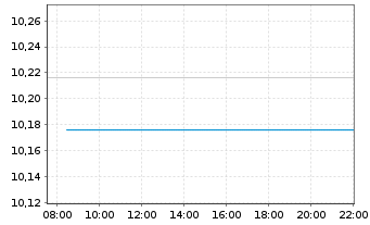 Chart JAN.HEND.TAB.EO SH.DUR.INC.ETF - Intraday