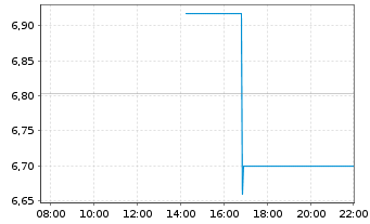 Chart Defiance Memory ETF Reg.Shs USD Acc. oN - Intraday