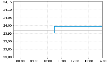 Chart iShsII-Global Water UCITS ETF USD - Intraday