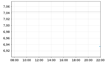 Chart InvescoMI MSCI USA ETF Hgd EUR Acc. - Intraday