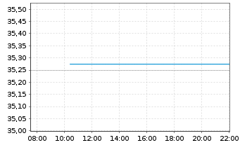 Chart FT-Franklin EM Mu.-Fac.Eq. Reg.Shs EUR Dis. oN - Intraday