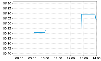 Chart Fran.Lib.-FTSE Taiwan UC.ETF UNHGD - Intraday
