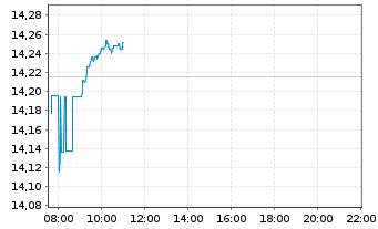 Chart Amundi Core MSCI World UCITS ETF Dist - Intraday