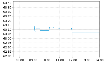 Chart I.M.II-NASDAQ-100 ESG ETF - Intraday