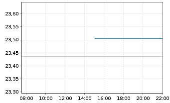 Chart FTGF-F.Tr.Eur.Ris.Div.Ach.UETF Reg.Shs A EUR Acc. - Intraday