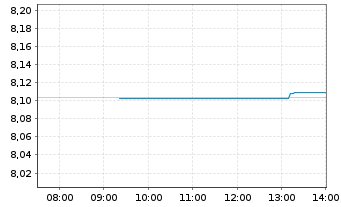 Chart iShs 3-iShs S&P 500 ESG ETF - Intraday
