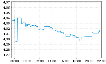 Chart V.F.P.-VANGUARD FTSE G.A.U.ETF Reg.Shs USD Dis. oN - Intraday