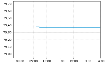 Chart Xtr.(IE)-S+P 500 Equal Weight - Intraday
