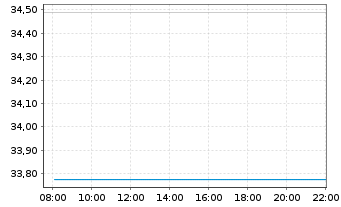 Chart JPME-GlEM R.E.Ind.Eq.SRIP.A.A. - Intraday