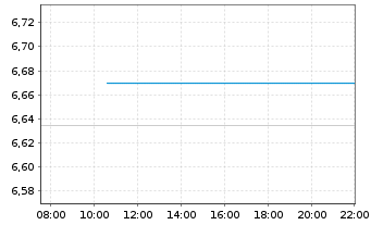 Chart IM PLC-Bl.Comm.Carb.Tilt.U.ETF - Intraday