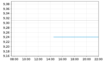 Chart Fra.Tem.-Fra.Cor.US enh.Eq.ETF Reg.Shs CL USD Acc. - Intraday