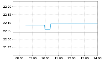 Chart WisdomTree-Glb.Value UCITS ETF Reg. Sh. USD Acc.oN - Intraday