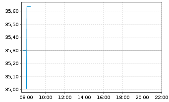 Chart iShsII-Listed Priv.Equ.U.ETF USD - Intraday