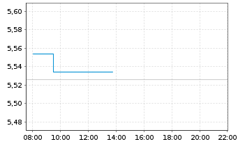 Chart iShs III-iShs Wld Eq.Enh.Act. Acc. - Intraday