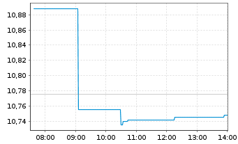 Chart SPDR MSCI ACW IM UCITS ETF - Intraday