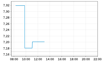 Chart iShsIV-Energy Storage&Hydrogen - Intraday