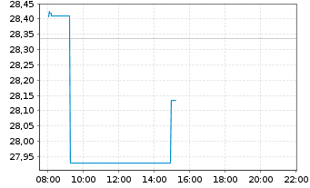 Chart JPMETFs(IE)Act.US Val.ETF JP ETF Di USD  - Intraday