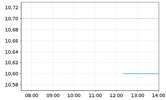 Chart ADS TEC ENERGY PLC - Intraday