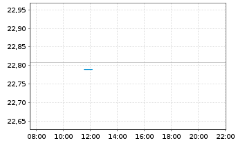 Chart Alls.ETF-UniA.Q Eq.Em.M.en.ETF Reg.Shs USD Acc. oN - Intraday