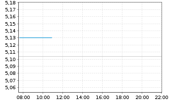 Chart iShs III-Gl.AT1 Bd Act.ETF Reg.Shs EUR Acc. oN - Intraday
