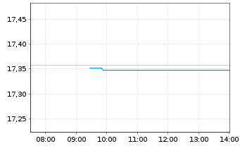 Chart Fra.T.ICAV-Fra.US Tr.0-1 Y.ETF Shs CL- USD Acc. - Intraday