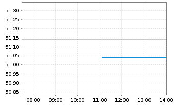 Chart Xtr.IE-Wld Biodv.Foc.SRI U.ETF USD - Intraday