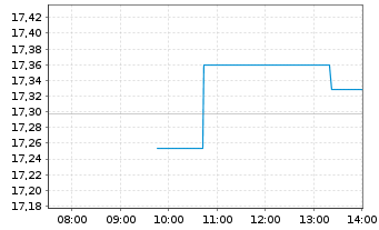 Chart AXA ETF-ACT CLIMATE Eq. EUR - Intraday