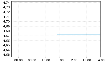 Chart I.M.II-Inv.S&P 500 Qual.ETF Reg.Shs USD Acc. oN - Intraday