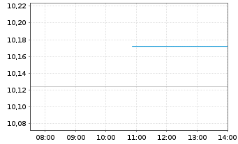 Chart AXA IM ETF-Glbl H.Yield Op.ETF - Intraday