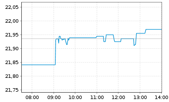 Chart Amundi S&P Global Information Technology ESG UCITS - Intraday