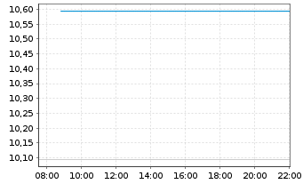 Chart HSBC Glbl Fds-Glbl Sukuk ETF - Intraday