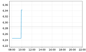 Chart iShs V-MSCI Gl.Telec.Svcs ETF - Intraday