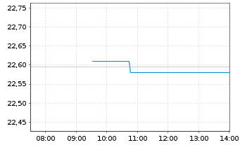 Chart Franklin-MSCI China Pa.Ali.Cli - Intraday