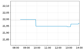 Chart Dim.Fds ICAV-Glbl Core Eq.ETF Reg.Shs USD Acc. oN - Intraday