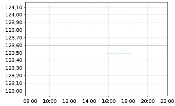 Chart UBS(Irl)ETF-FMWMV ESG L.U.ETF USD Acc. - Intraday