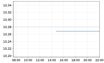 Chart FT IC.Fr.S&P 500 Inf.Techn.ETF Reg.Shs CL USD Acc. - Intraday