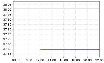 Chart Xtr.IEXtr.NASDAQ 100 Swap ETF Reg.Shs 1D USD Dis. - Intraday