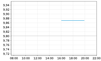 Chart L&G ESG Ch CNY Bd ETF - Intraday