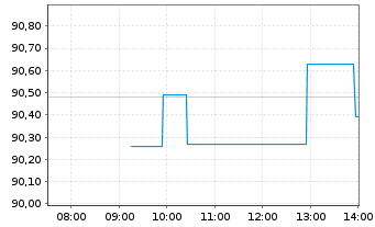Chart BNP P.Easy-ECPI gl ESG Infra. - Intraday